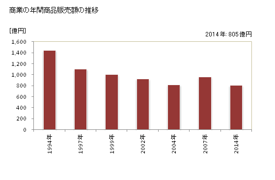 グラフ 年次 長泉町(ﾅｶﾞｲｽﾞﾐﾁｮｳ 静岡県)の商業の状況 商業の年間商品販売額の推移