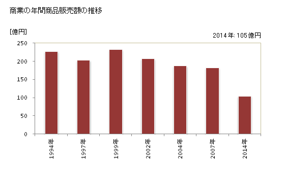 グラフ 年次 小山町(ｵﾔﾏﾁｮｳ 静岡県)の商業の状況 商業の年間商品販売額の推移