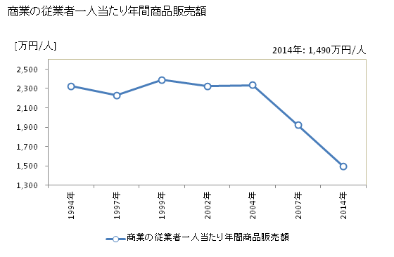 グラフ 年次 小山町(ｵﾔﾏﾁｮｳ 静岡県)の商業の状況 商業の従業者一人当たり年間商品販売額