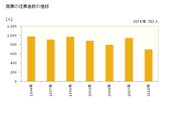 グラフ 年次 小山町(ｵﾔﾏﾁｮｳ 静岡県)の商業の状況 商業の従業者数の推移