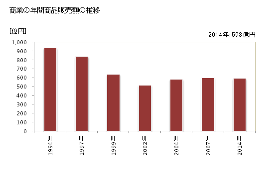 グラフ 年次 吉田町(ﾖｼﾀﾞﾁｮｳ 静岡県)の商業の状況 商業の年間商品販売額の推移