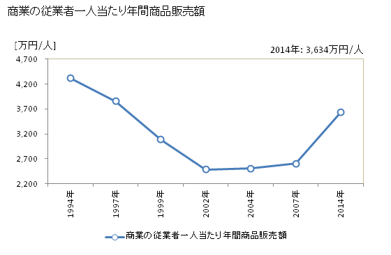 グラフ 年次 吉田町(ﾖｼﾀﾞﾁｮｳ 静岡県)の商業の状況 商業の従業者一人当たり年間商品販売額