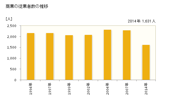 グラフ 年次 吉田町(ﾖｼﾀﾞﾁｮｳ 静岡県)の商業の状況 商業の従業者数の推移