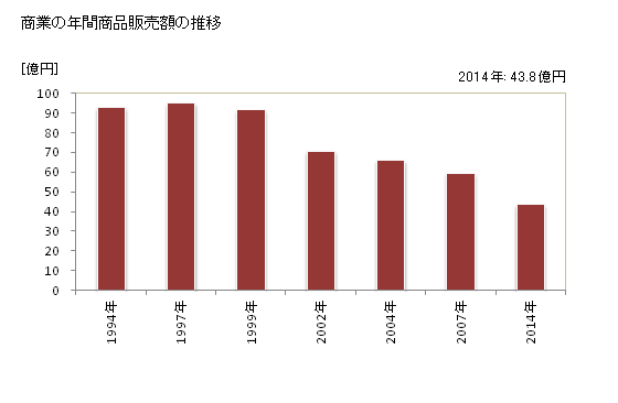 グラフ 年次 川根本町(ｶﾜﾈﾎﾝﾁｮｳ 静岡県)の商業の状況 商業の年間商品販売額の推移
