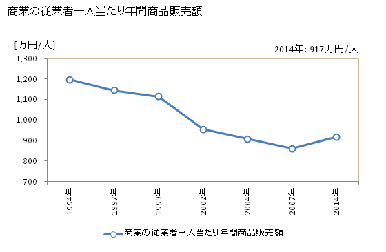 グラフ 年次 川根本町(ｶﾜﾈﾎﾝﾁｮｳ 静岡県)の商業の状況 商業の従業者一人当たり年間商品販売額