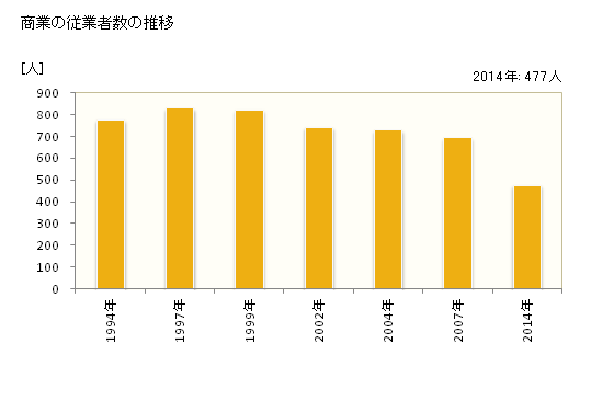 グラフ 年次 川根本町(ｶﾜﾈﾎﾝﾁｮｳ 静岡県)の商業の状況 商業の従業者数の推移