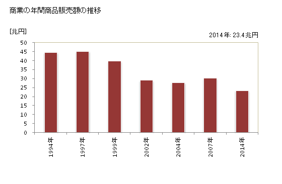 グラフ 年次 名古屋市(ﾅｺﾞﾔｼ 愛知県)の商業の状況 商業の年間商品販売額の推移