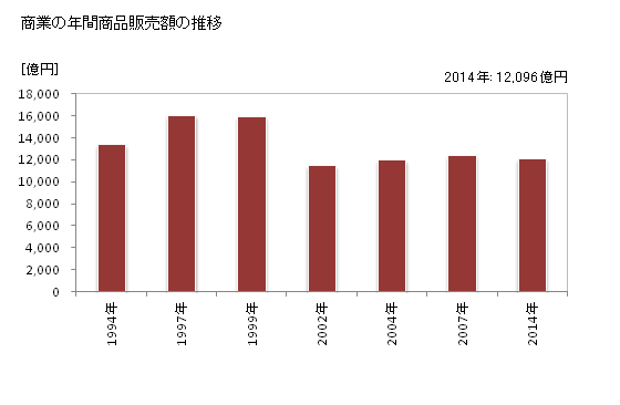 グラフ 年次 豊橋市(ﾄﾖﾊｼｼ 愛知県)の商業の状況 商業の年間商品販売額の推移