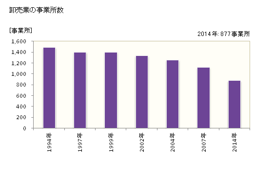 グラフ 年次 豊橋市(ﾄﾖﾊｼｼ 愛知県)の商業の状況 卸売業の事業所数