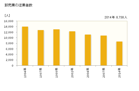 グラフ 年次 豊橋市(ﾄﾖﾊｼｼ 愛知県)の商業の状況 卸売業の従業者数