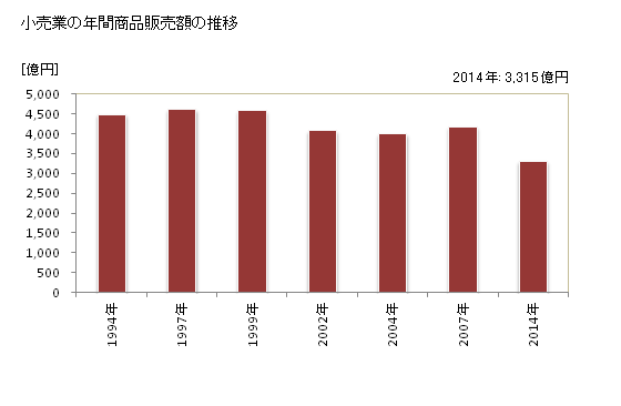 グラフ 年次 豊橋市(ﾄﾖﾊｼｼ 愛知県)の商業の状況 小売業の年間商品販売額の推移