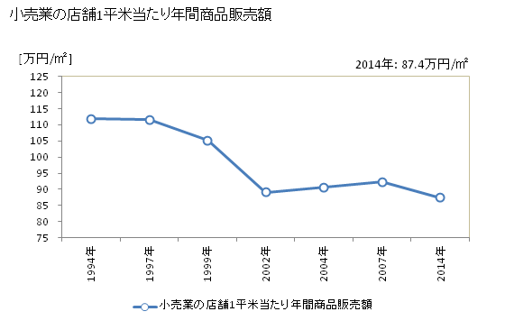 グラフ 年次 豊橋市(ﾄﾖﾊｼｼ 愛知県)の商業の状況 小売業の店舗1平米当たり年間商品販売額