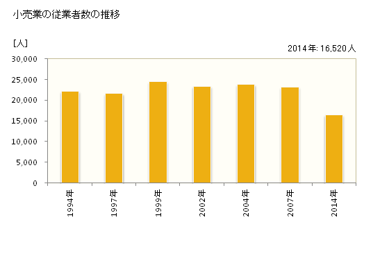 グラフ 年次 豊橋市(ﾄﾖﾊｼｼ 愛知県)の商業の状況 小売業の従業者数の推移