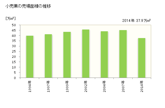 グラフ 年次 豊橋市(ﾄﾖﾊｼｼ 愛知県)の商業の状況 小売業の売場面積の推移