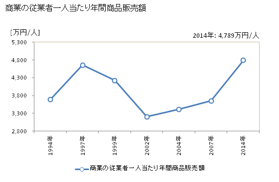 グラフ 年次 豊橋市(ﾄﾖﾊｼｼ 愛知県)の商業の状況 商業の従業者一人当たり年間商品販売額