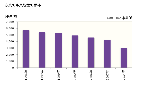 グラフ 年次 豊橋市(ﾄﾖﾊｼｼ 愛知県)の商業の状況 商業の事業所数の推移