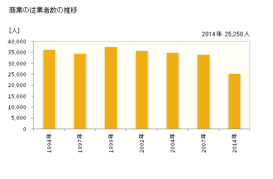 グラフ 年次 豊橋市(ﾄﾖﾊｼｼ 愛知県)の商業の状況 商業の従業者数の推移