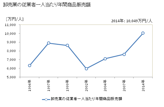 グラフ 年次 豊橋市(ﾄﾖﾊｼｼ 愛知県)の商業の状況 卸売業の従業者一人当たり年間商品販売額