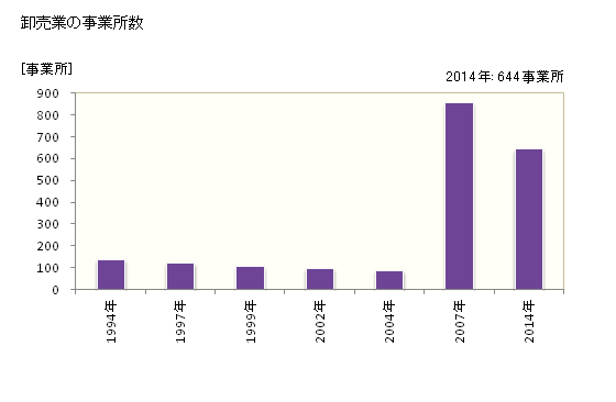 グラフ 年次 一宮市(ｲﾁﾉﾐﾔｼ 愛知県)の商業の状況 卸売業の事業所数