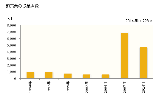 グラフ 年次 一宮市(ｲﾁﾉﾐﾔｼ 愛知県)の商業の状況 卸売業の従業者数