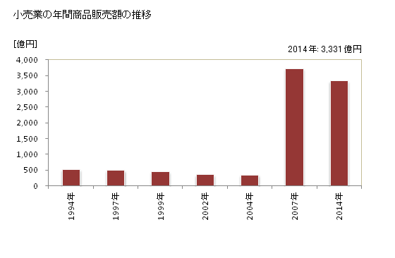 グラフ 年次 一宮市(ｲﾁﾉﾐﾔｼ 愛知県)の商業の状況 小売業の年間商品販売額の推移