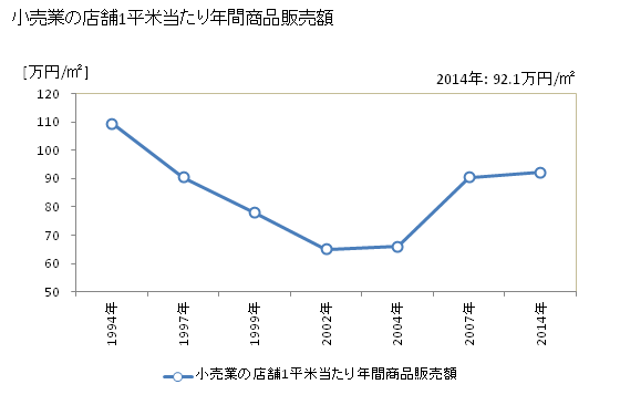 グラフ 年次 一宮市(ｲﾁﾉﾐﾔｼ 愛知県)の商業の状況 小売業の店舗1平米当たり年間商品販売額