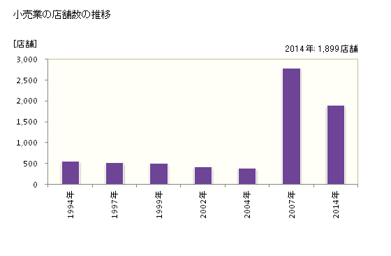 グラフ 年次 一宮市(ｲﾁﾉﾐﾔｼ 愛知県)の商業の状況 小売業の店舗数の推移