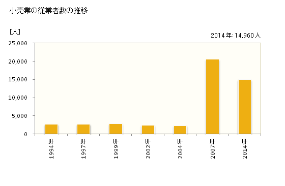 グラフ 年次 一宮市(ｲﾁﾉﾐﾔｼ 愛知県)の商業の状況 小売業の従業者数の推移