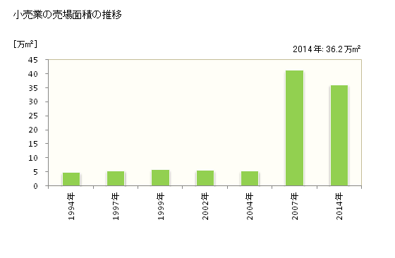 グラフ 年次 一宮市(ｲﾁﾉﾐﾔｼ 愛知県)の商業の状況 小売業の売場面積の推移