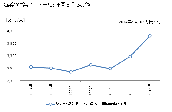 グラフ 年次 一宮市(ｲﾁﾉﾐﾔｼ 愛知県)の商業の状況 商業の従業者一人当たり年間商品販売額