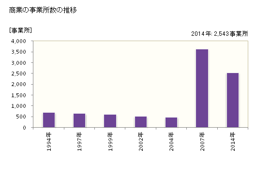 グラフ 年次 一宮市(ｲﾁﾉﾐﾔｼ 愛知県)の商業の状況 商業の事業所数の推移