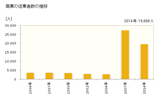 グラフ 年次 一宮市(ｲﾁﾉﾐﾔｼ 愛知県)の商業の状況 商業の従業者数の推移