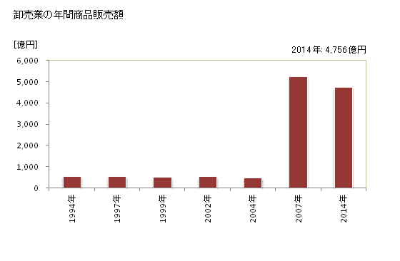 グラフ 年次 一宮市(ｲﾁﾉﾐﾔｼ 愛知県)の商業の状況 卸売業の年間商品販売額