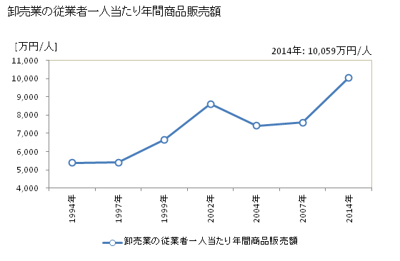 グラフ 年次 一宮市(ｲﾁﾉﾐﾔｼ 愛知県)の商業の状況 卸売業の従業者一人当たり年間商品販売額