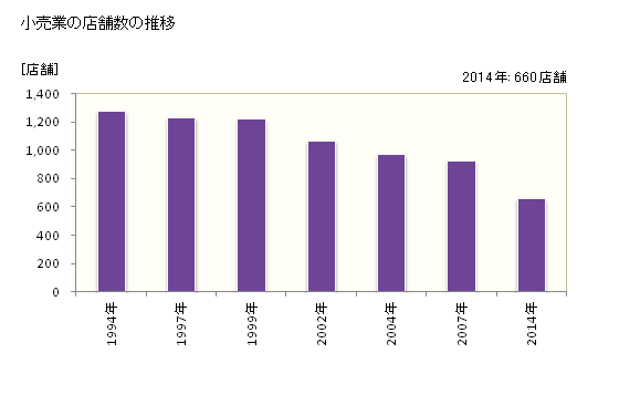 グラフ 年次 瀬戸市(ｾﾄｼ 愛知県)の商業の状況 小売業の店舗数の推移