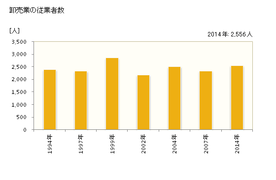 グラフ 年次 半田市(ﾊﾝﾀﾞｼ 愛知県)の商業の状況 卸売業の従業者数