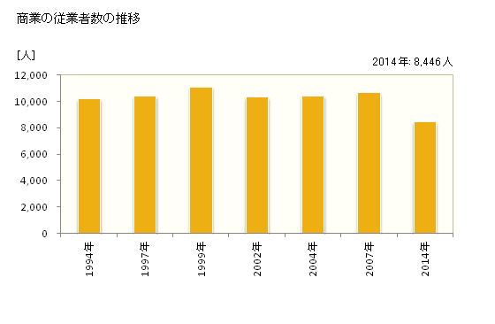 グラフ 年次 半田市(ﾊﾝﾀﾞｼ 愛知県)の商業の状況 商業の従業者数の推移