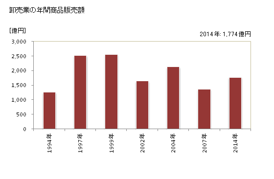 グラフ 年次 半田市(ﾊﾝﾀﾞｼ 愛知県)の商業の状況 卸売業の年間商品販売額