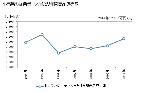 グラフ 年次 春日井市(ｶｽｶﾞｲｼ 愛知県)の商業の状況 小売業の従業者一人当たり年間商品販売額
