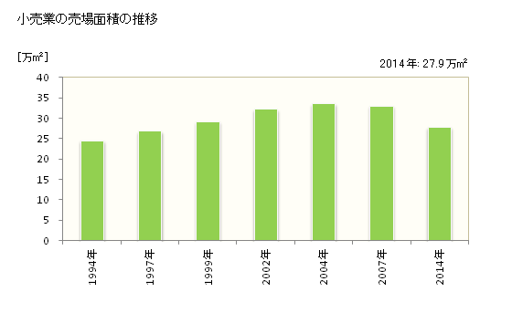 グラフ 年次 春日井市(ｶｽｶﾞｲｼ 愛知県)の商業の状況 小売業の売場面積の推移