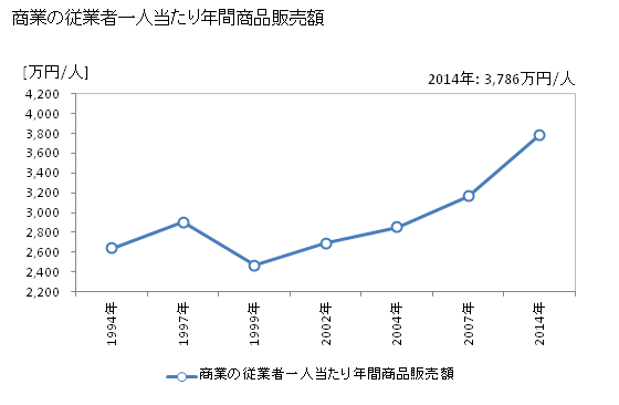 グラフ 年次 春日井市(ｶｽｶﾞｲｼ 愛知県)の商業の状況 商業の従業者一人当たり年間商品販売額