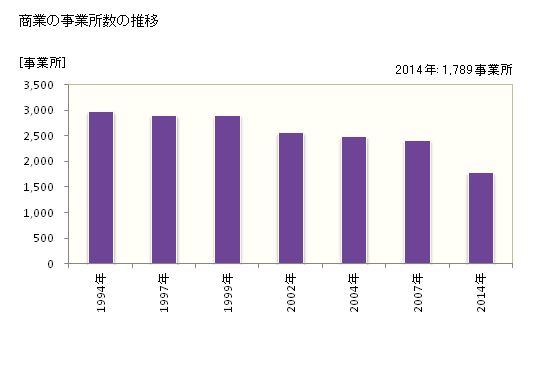 グラフ 年次 春日井市(ｶｽｶﾞｲｼ 愛知県)の商業の状況 商業の事業所数の推移