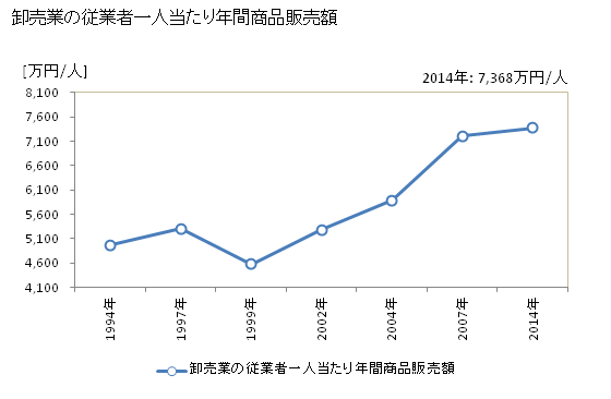 グラフ 年次 春日井市(ｶｽｶﾞｲｼ 愛知県)の商業の状況 卸売業の従業者一人当たり年間商品販売額