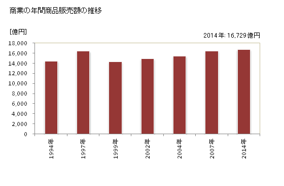 グラフ 年次 豊田市(ﾄﾖﾀｼ 愛知県)の商業の状況 商業の年間商品販売額の推移