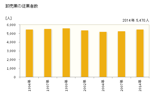 グラフ 年次 豊田市(ﾄﾖﾀｼ 愛知県)の商業の状況 卸売業の従業者数