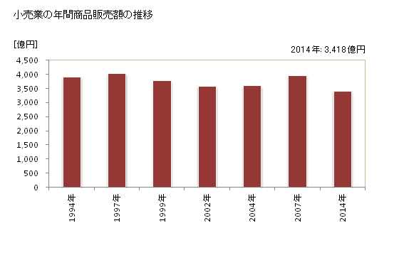 グラフ 年次 豊田市(ﾄﾖﾀｼ 愛知県)の商業の状況 小売業の年間商品販売額の推移