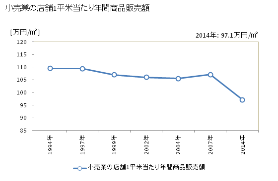 グラフ 年次 豊田市(ﾄﾖﾀｼ 愛知県)の商業の状況 小売業の店舗1平米当たり年間商品販売額