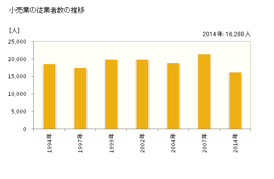 グラフ 年次 豊田市(ﾄﾖﾀｼ 愛知県)の商業の状況 小売業の従業者数の推移
