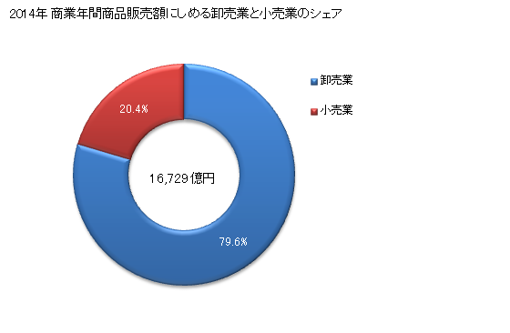 グラフ 年次 豊田市(ﾄﾖﾀｼ 愛知県)の商業の状況 商業年間商品販売額にしめる卸売業と小売業のシェア