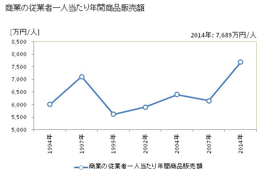 グラフ 年次 豊田市(ﾄﾖﾀｼ 愛知県)の商業の状況 商業の従業者一人当たり年間商品販売額